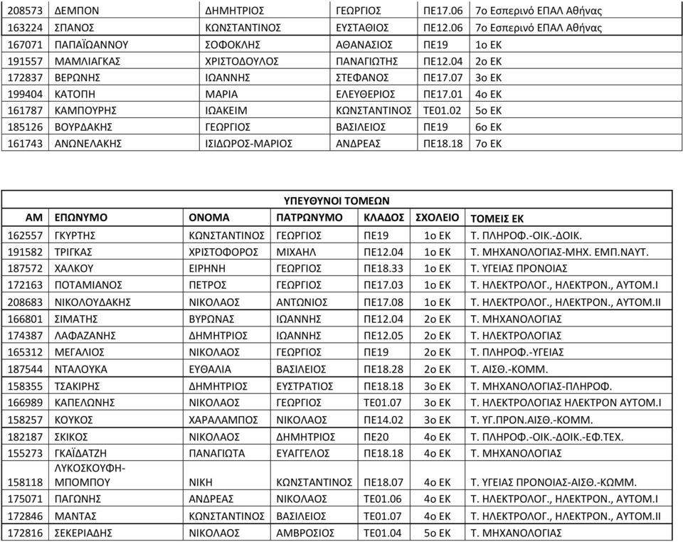 07 3o EK 199404 ΚΑΤΟΠΗ ΜΑΡΙΑ ΕΛΕΥΘΕΡΙΟΣ ΠΕ17.01 4o EK 161787 ΚΑΜΠΟΥΡΗΣ ΙΩΑΚΕΙΜ ΚΩΝΣΤΑΝΤΙΝΟΣ ΤΕ01.02 5o EK 185126 ΒΟΥΡΔΑΚΗΣ ΓΕΩΡΓΙΟΣ ΒΑΣΙΛΕΙΟΣ ΠΕ19 6o EK 161743 ΑΝΩΝΕΛΑΚΗΣ ΙΣΙΔΩΡΟΣ-ΜΑΡΙΟΣ ΑΝΔΡΕΑΣ ΠΕ18.