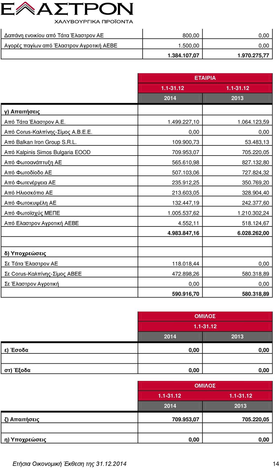 220,05 Από Φωτοανάπτυξη ΑΕ 565.610,98 827.132,80 Από Φωτοδίοδο ΑΕ 507.103,06 727.824,32 Από Φωτενέργεια ΑΕ 235.912,25 350.769,20 Από Ηλιοσκόπιο ΑΕ 213.603,05 328.904,40 Από Φωτοκυψέλη ΑΕ 132.