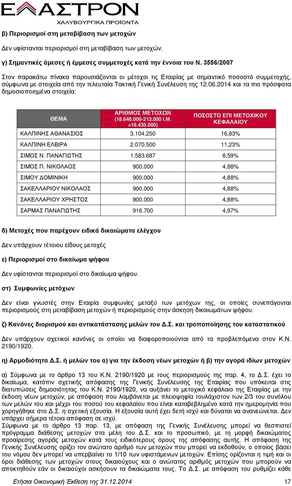 2014 και τα πιο πρόσφατα δημοσιοποιημένα στοιχεία: ΘΕΜΑ ΑΡΙΘΜΟΣ ΜΕΤΟΧΩΝ (18.648.000-213.000 Ι.Μ. =18.435.000) ΠΟΣΟΣΤΟ ΕΠΙ ΜΕΤΟΧΙΚΟΥ ΚΕΦΑΛΑΙΟΥ ΚΑΛΠΙΝΗΣ ΑΘΑΝΑΣΙΟΣ 3.104.250 16,83% ΚΑΛΠΙΝΗ ΕΛΒΙΡΑ 2.070.