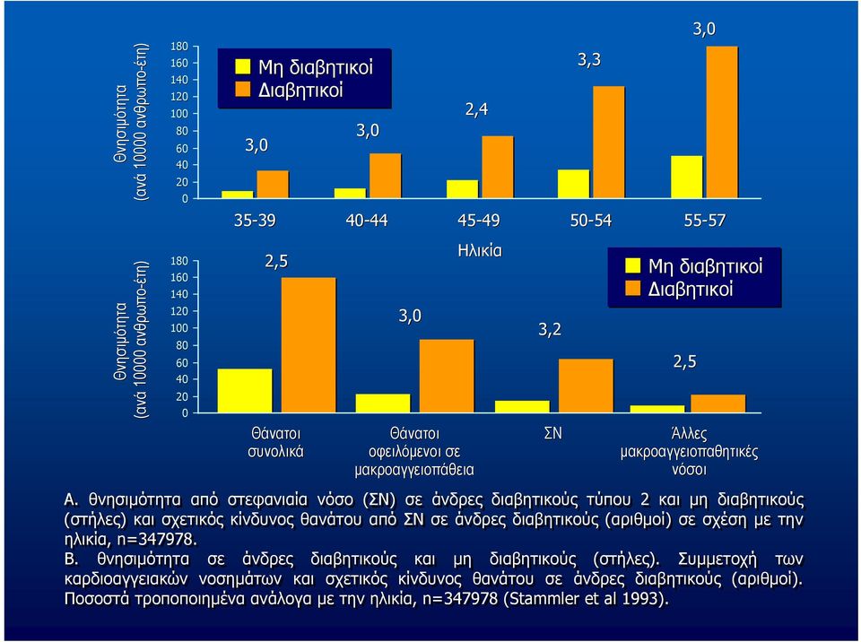 θνησιμότητα από στεφανιαία νόσο (ΣΝ) σε άνδρες διαβητικούς τύπου 2 και μη διαβητικούς (στήλες) και σχετικός κίνδυνος θανάτου από ΣΝ σε άνδρες διαβητικούς(αριθμοί) σε σχέση με την ηλικία, n=347978.