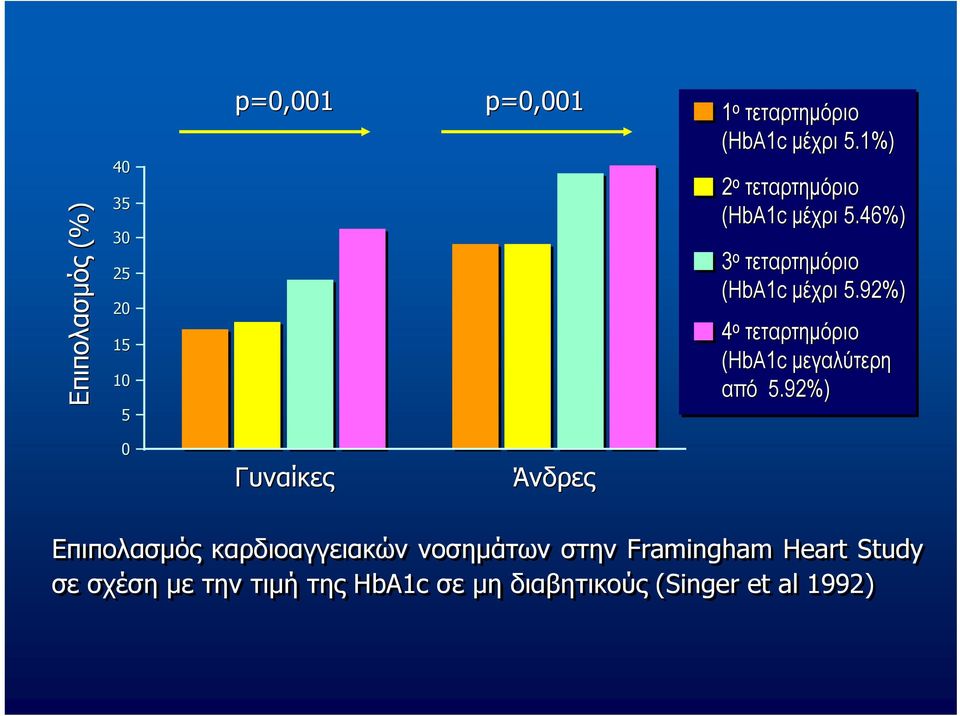 92%) 4 ο τεταρτημόριο (HbA1c μεγαλύτερη από 5.