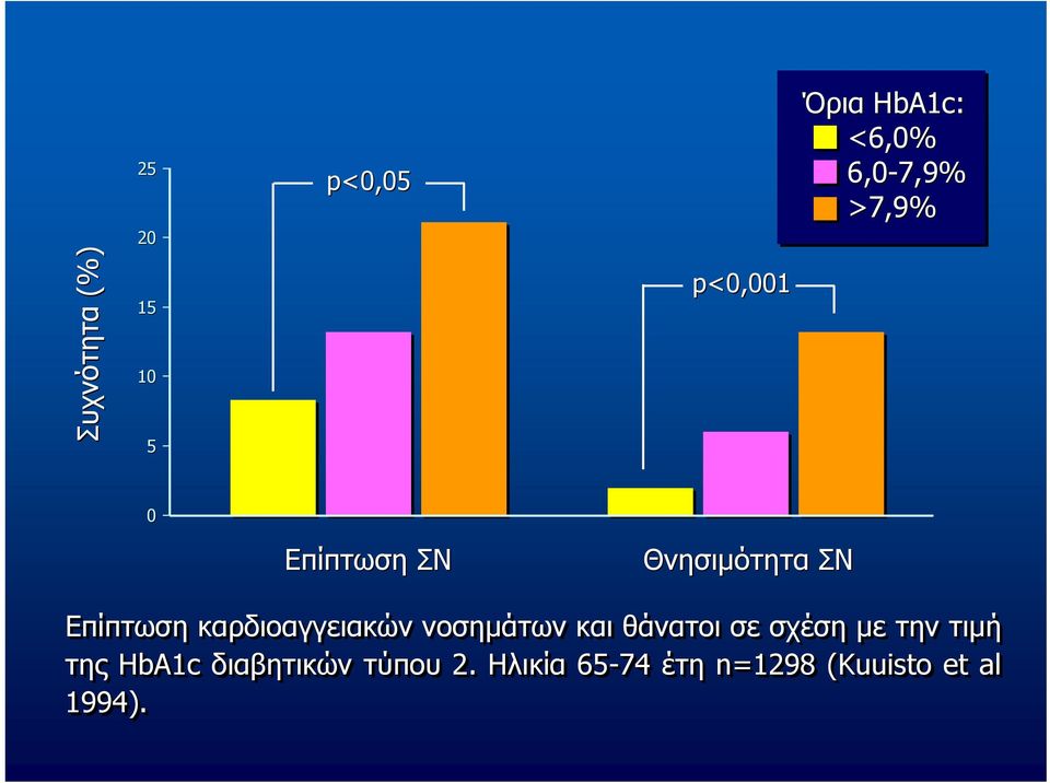 καρδιοαγγειακών νοσημάτων και θάνατοι σε σχέση με την τιμή