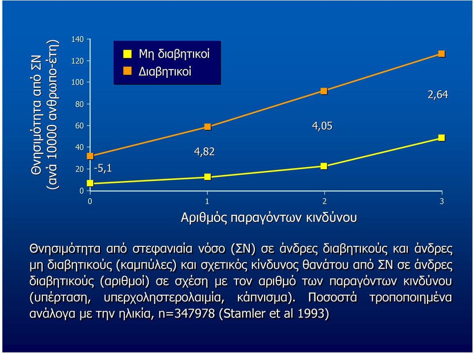 (καμπύλες) και σχετικός κίνδυνος θανάτου από ΣΝ σε άνδρες διαβητικούς (αριθμοί) σε σχέση με τον αριθμό των