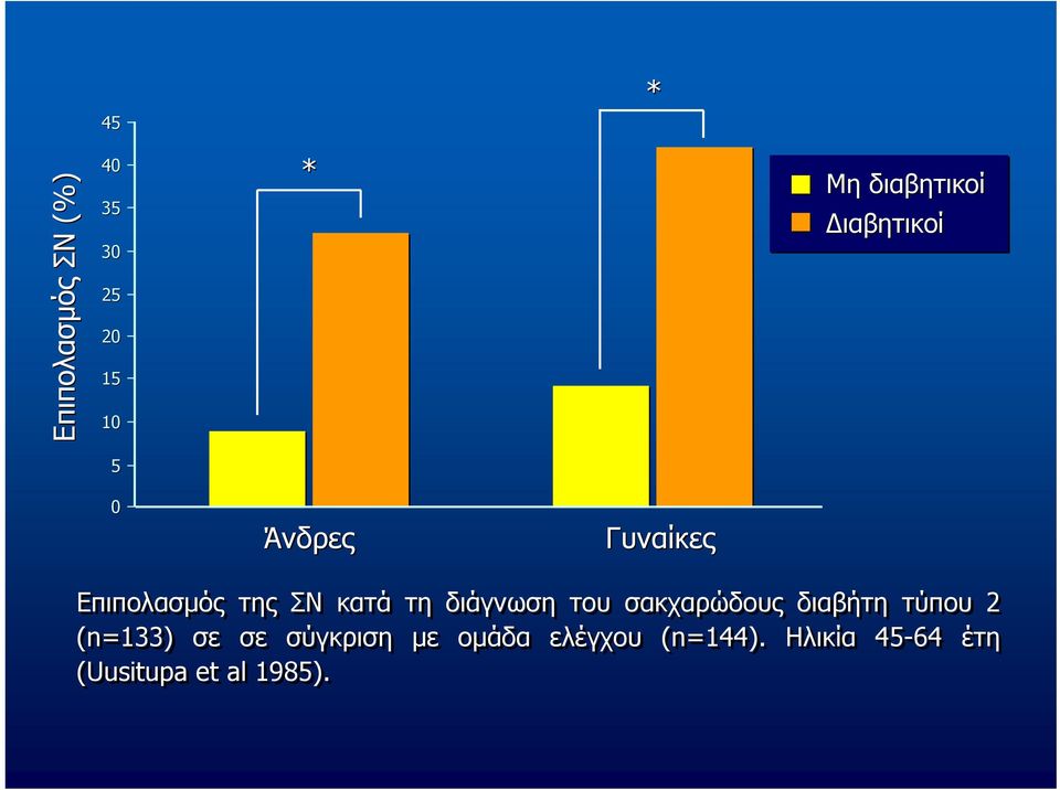 διάγνωση του σακχαρώδους διαβήτη τύπου 2 (n=133) σε σε