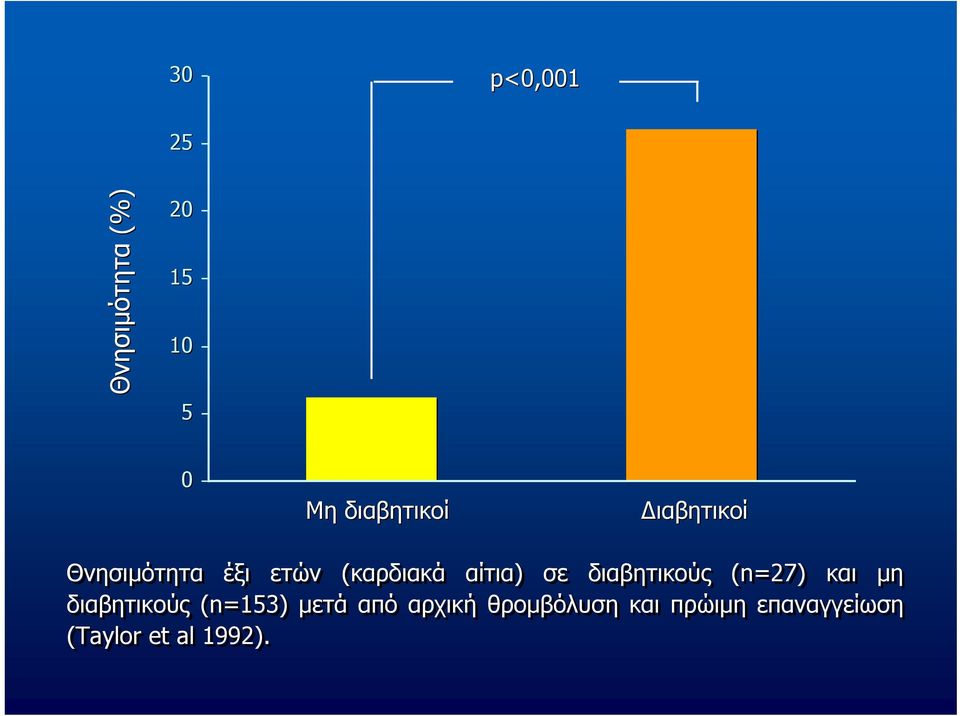 διαβητικούς (n=27) και μη διαβητικούς (n=153) μετά από