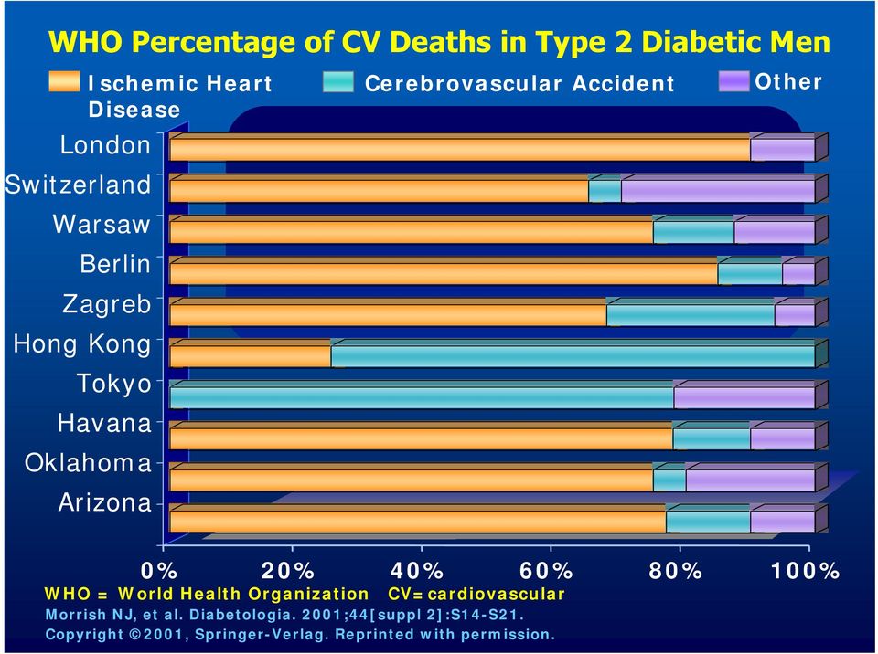 Other % 2% 4% 6% 8% 1% WHO = World Health Organization CV=cardiovascular Morrish NJ, et al.