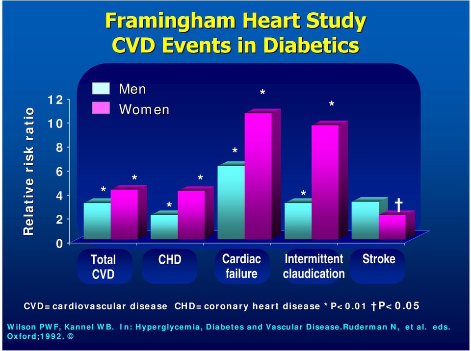 CVD=cardiovascular disease CHD=coronary heart disease *P<.1 P<.