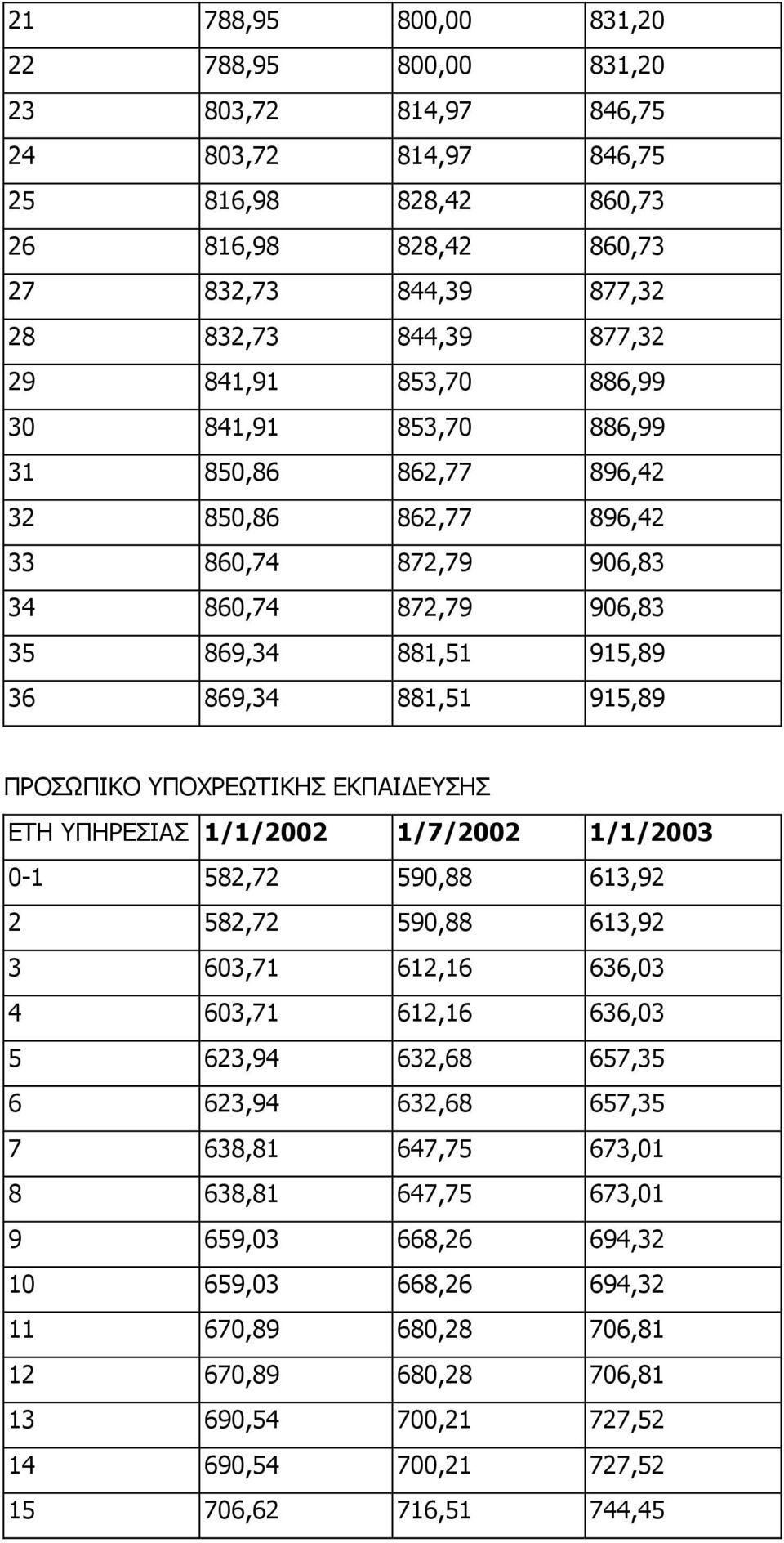 ΥΠΟΧΡΕΩΤΙΚΗΣ ΕΚΠΑΙ ΕΥΣΗΣ ΕΤΗ ΥΠΗΡΕΣΙΑΣ 1/1/2002 1/7/2002 1/1/2003 0-1 582,72 590,88 613,92 2 582,72 590,88 613,92 3 603,71 612,16 636,03 4 603,71 612,16 636,03 5 623,94 632,68 657,35 6 623,94 632,68