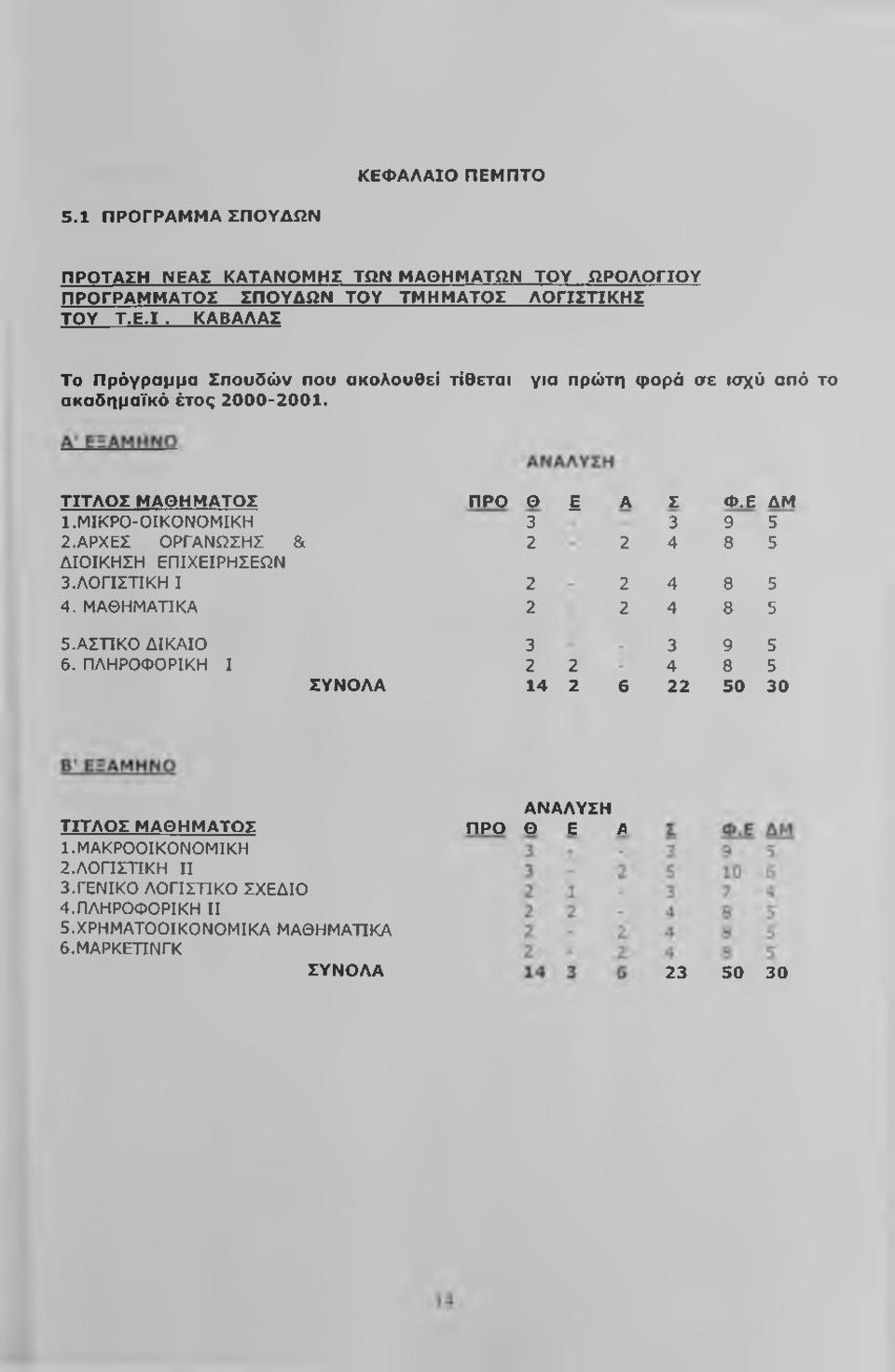 ΛΟΓΙΣΤΙΚΗ I 2 2 4 8 5 4. ΜΑΘΗΜΑΉΚΑ 2 2 4 8 5 5.ΑΣΉΚ0 ΔΙΚΑΙΟ 3 3 9 5 6. ΠΛΗΡΟΦΟΡΙΚΗ I 2 2 4 8 5 ΣΥΝΟΛΑ 14 2 6 22 50 30 ΤΙΤΛΟΣ ΜΑΘΗΜΑΤΟΣ 1. ΜΑΚΡΟΟΙΚΟΝΟΜΙΚΗ 2.