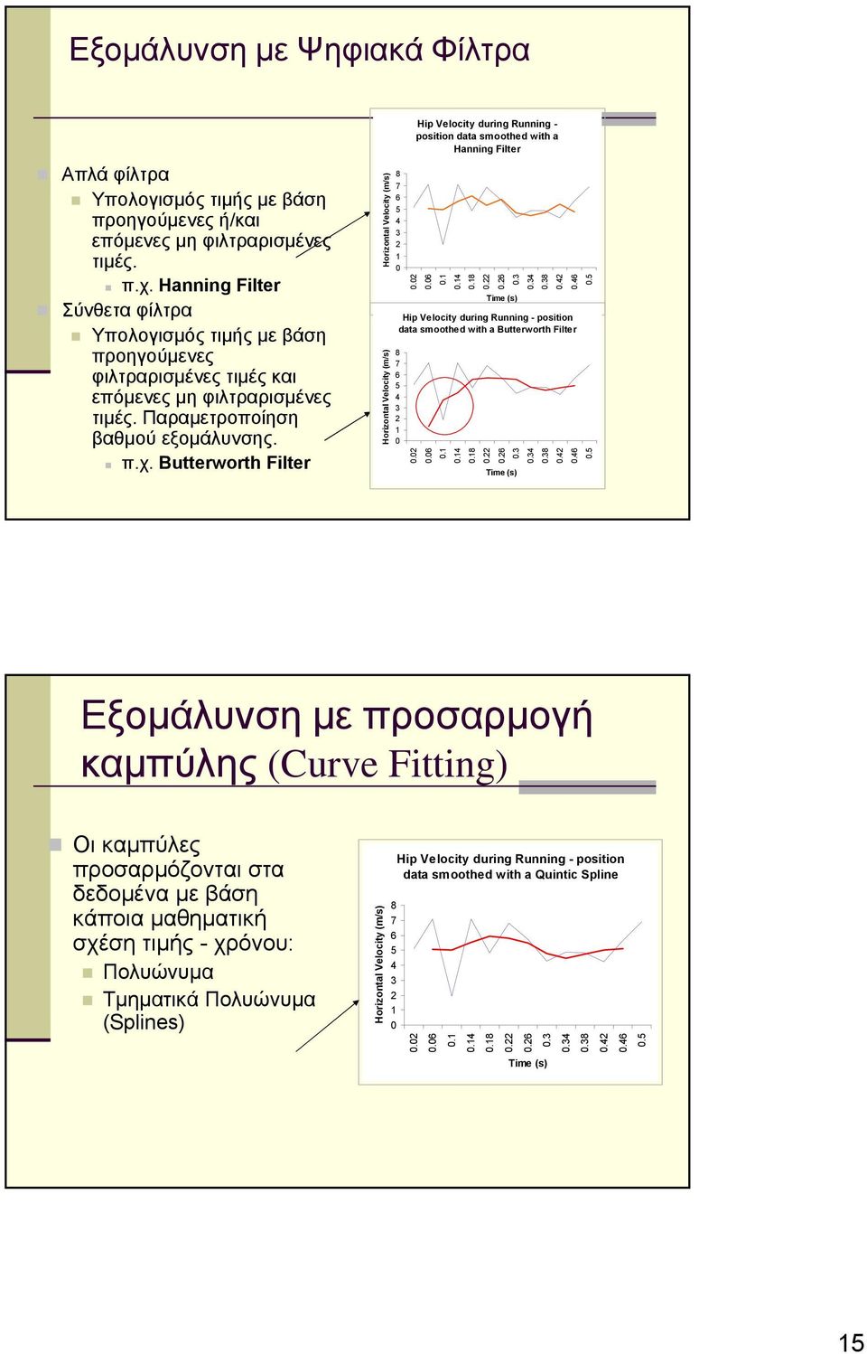 Butterworth Filter Horizontal Velocity (m/s) Horizontal Velocity (m/s) 8 7 6 5 3 Hip Velocity during Running - position data smoothed with a Hanning Filter..6...8..6.3.3.38..6.5 Hip Velocity during Running - position data smoothed with a Butterworth Filter 8 7 6 5 3.