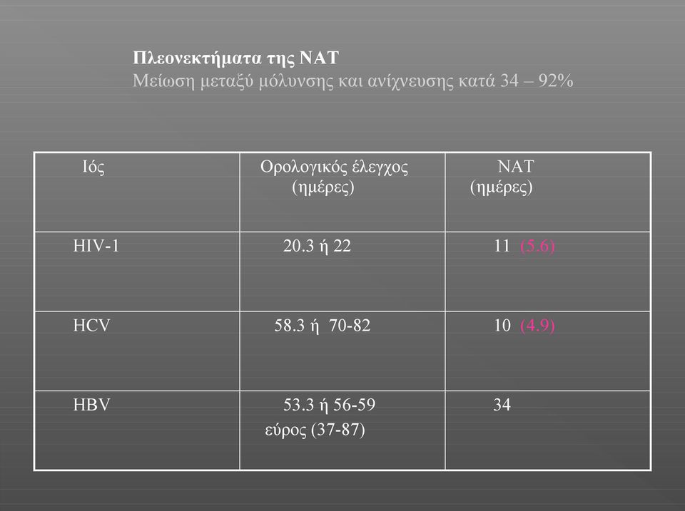 (ημέρες) ΝΑΤ (ημέρες) HIV-1 20.3 ή 22 11 (5.