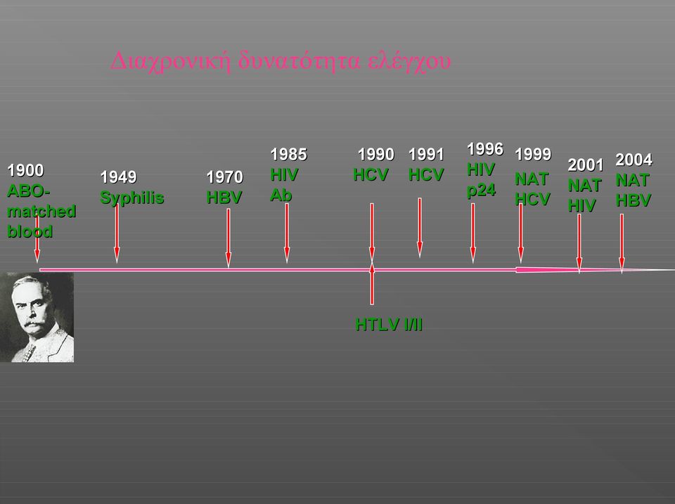 1985 HIV Ab 1990 1991 HCV HCV HTLV I/II