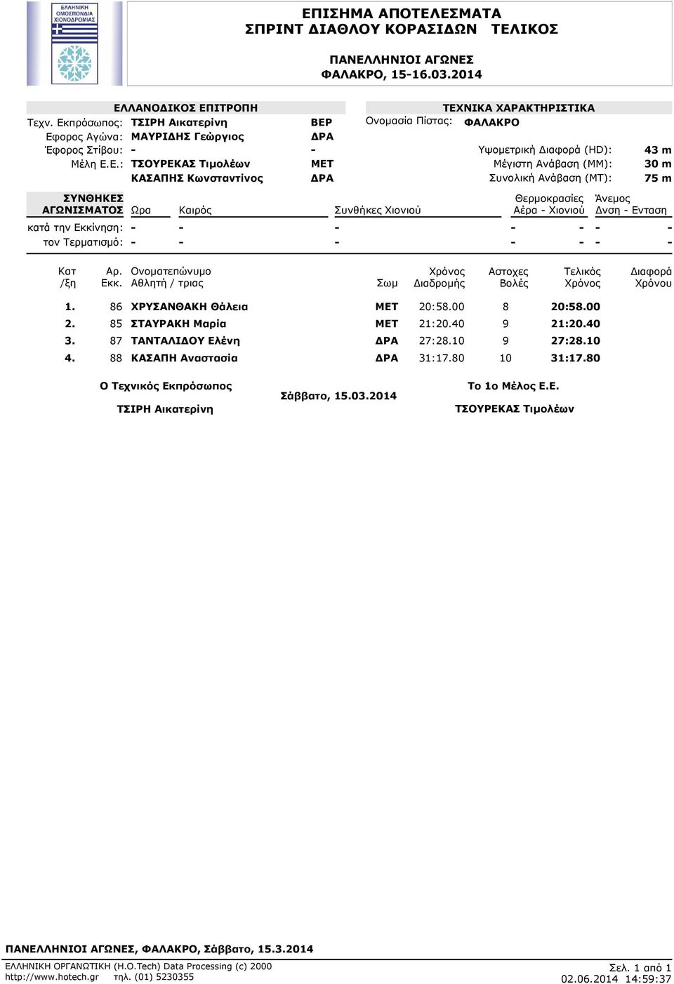 ΜΕΤ 20:58.00 8 20:58.00 85 ΣΤΑΥΡΑΚΗ Μαρία ΜΕΤ 21:20.40 9 21:20.