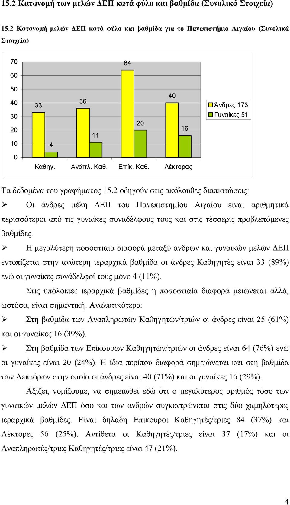 οδηγούν στις ακόλουθες διαπιστώσεις: Οι άνδρες μέλη ΔΕΠ του Πανεπιστημίου Αιγαίου είναι αριθμητικά περισσότεροι από τις γυναίκες συναδέλφους τους και στις τέσσερις προβλεπόμενες βαθμίδες.