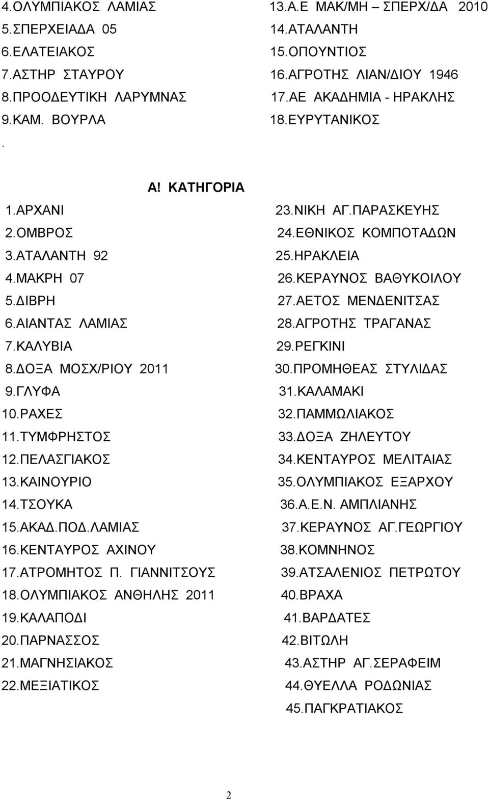 ΤΣΟΥΚΑ 15.ΑΚΑΔ.ΠΟΔ.ΛΑΜΙΑΣ 16.ΚΕΝΤΑΥΡΟΣ ΑΧΙΝΟΥ 17.ΑΤΡΟΜΗΤΟΣ Π. ΓΙΑΝΝΙΤΣΟΥΣ 18.ΟΛΥΜΠΙΑΚΟΣ ΑΝΘΗΛΗΣ 2011 19.ΚΑΛΑΠΟΔΙ 20.ΠΑΡΝΑΣΣΟΣ 21.ΜΑΓΝΗΣΙΑΚΟΣ 22.ΜΕΞΙΑΤΙΚΟΣ 23.ΝΙΚΗ ΑΓ.ΠΑΡΑΣΚΕΥΗΣ 24.