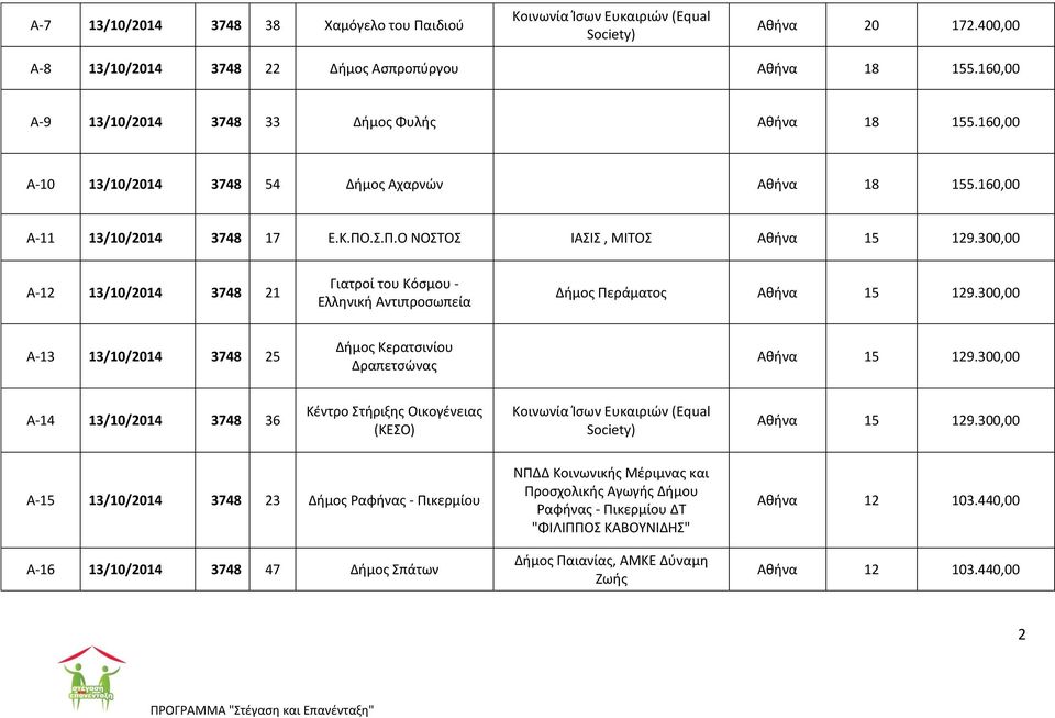 300,00 Α-12 13/10/2014 3748 21 Γιατροί του Κόςμου - Ελληνική Αντιπροςωπεία Δήμοσ Περάματοσ Αθήνα 15 129.300,00 Α-13 13/10/2014 3748 25 Δήμοσ Κερατςινίου Δραπετςϊνασ Αθήνα 15 129.