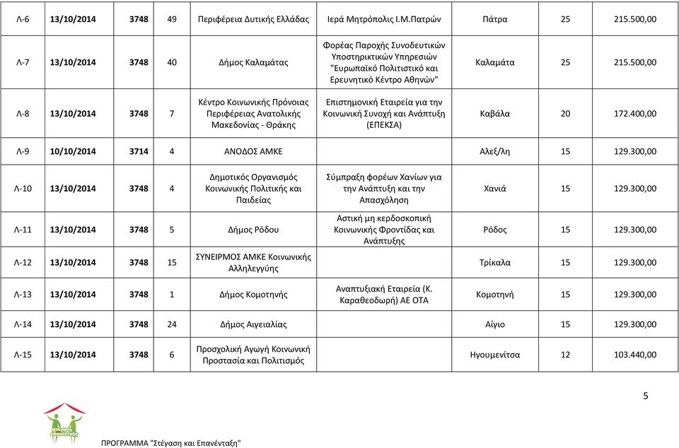 500,00 Λ-8 13/10/2014 3748 7 Κζντρο Κοινωνικήσ Πρόνοιασ Περιφζρειασ Ανατολικήσ Μακεδονίασ - Θράκησ Επιςτημονική Εταιρεία για την Κοινωνική υνοχή και Ανάπτυξη (ΕΠΕΚΑ) Καβάλα 20 172.
