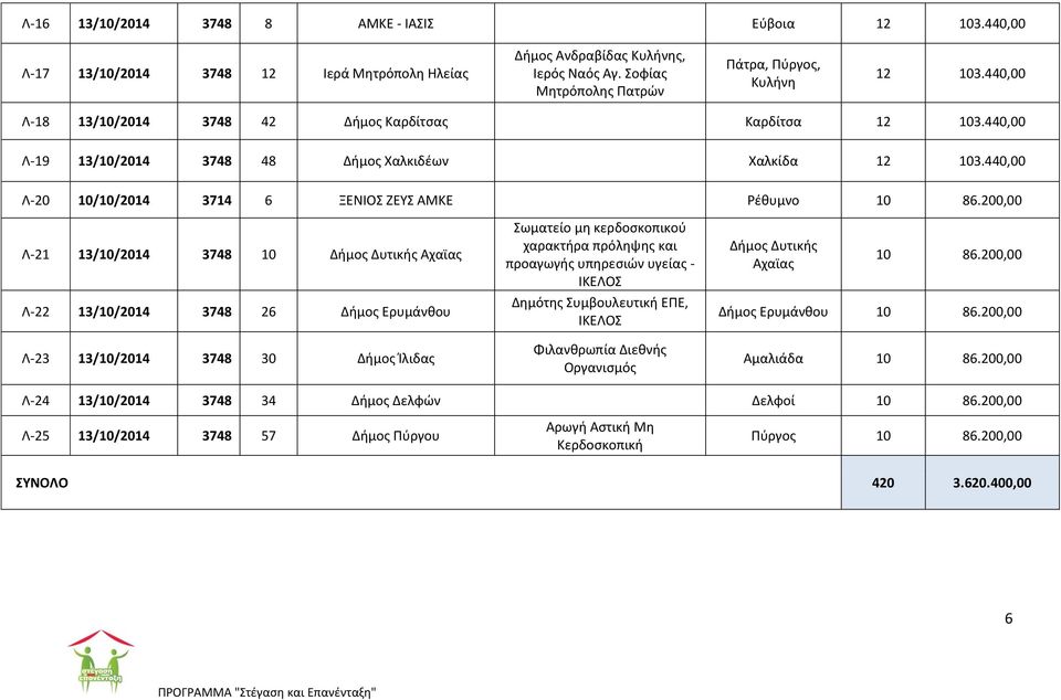 200,00 Λ-21 13/10/2014 3748 10 Δήμοσ Δυτικήσ Αχαϊασ Λ-22 13/10/2014 3748 26 Δήμοσ Ερυμάνθου Λ-23 13/10/2014 3748 30 Δήμοσ Κλιδασ ωματείο μη κερδοςκοπικοφ χαρακτήρα πρόληψησ και προαγωγήσ υπηρεςιϊν