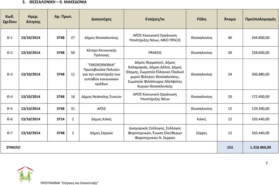 800,00 Θ-2 13/10/2014 3748 50 Θ-3 13/10/2014 3748 11 Κζντρο Κοινωνικήσ Πρόνοιασ "ΟΙΚΟΚΟΙΝΩΝΙΑ" Πρωτοβουλία Πολιτϊν για την υποςτήριξη των ευπαθϊν κοινωνικϊν ομάδων PRAKSIS Θεςςαλονίκη 30 258.