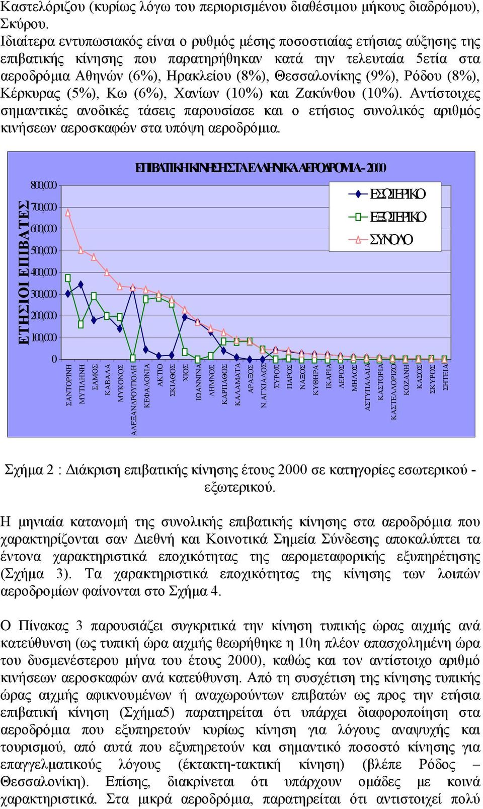 (9%), Ρόδου (8%), Κέρκυρας (5%), Κω (6%), Χανίων (10%) και Ζακύνθου (10%). Αντίστοιχες σημαντικές ανοδικές τάσεις παρουσίασε και ο ετήσιος συνολικός αριθμός κινήσεων αεροσκαφών στα υπόψη αεροδρόμια.