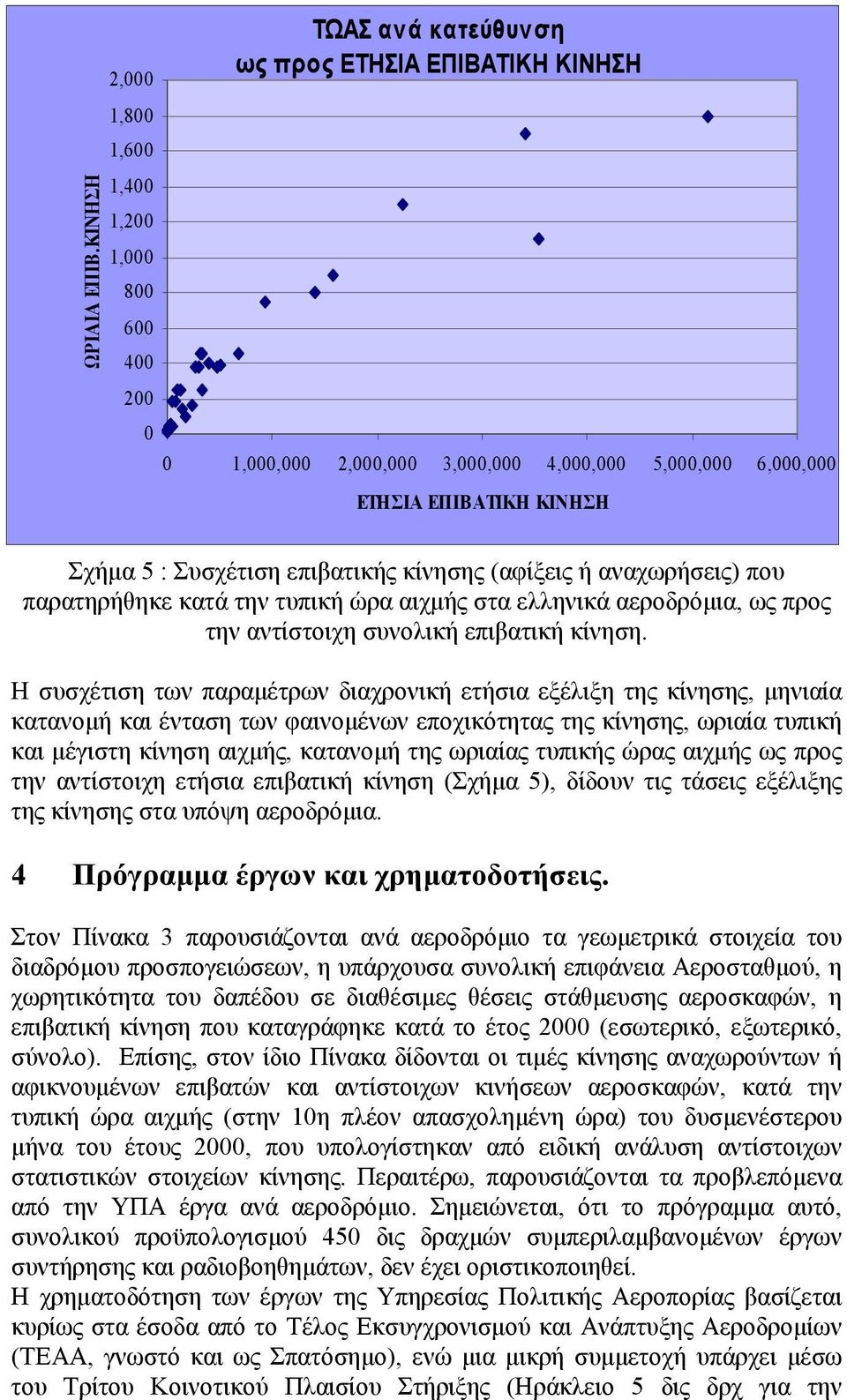 Σχήμα 5 : Συσχέτιση επιβατικής κίνησης (αφίξεις ή αναχωρήσεις) που παρατηρήθηκε κατά την τυπική ώρα αιχμής στα ελληνικά αεροδρόμια, ως προς την αντίστοιχη συνολική επιβατική κίνηση.