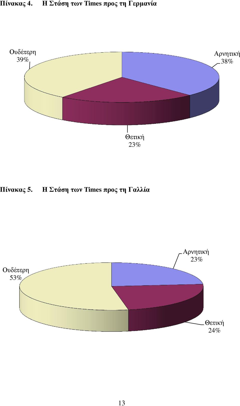 Ουδέτερη 39% Αρνητική 38% Θετική 23%