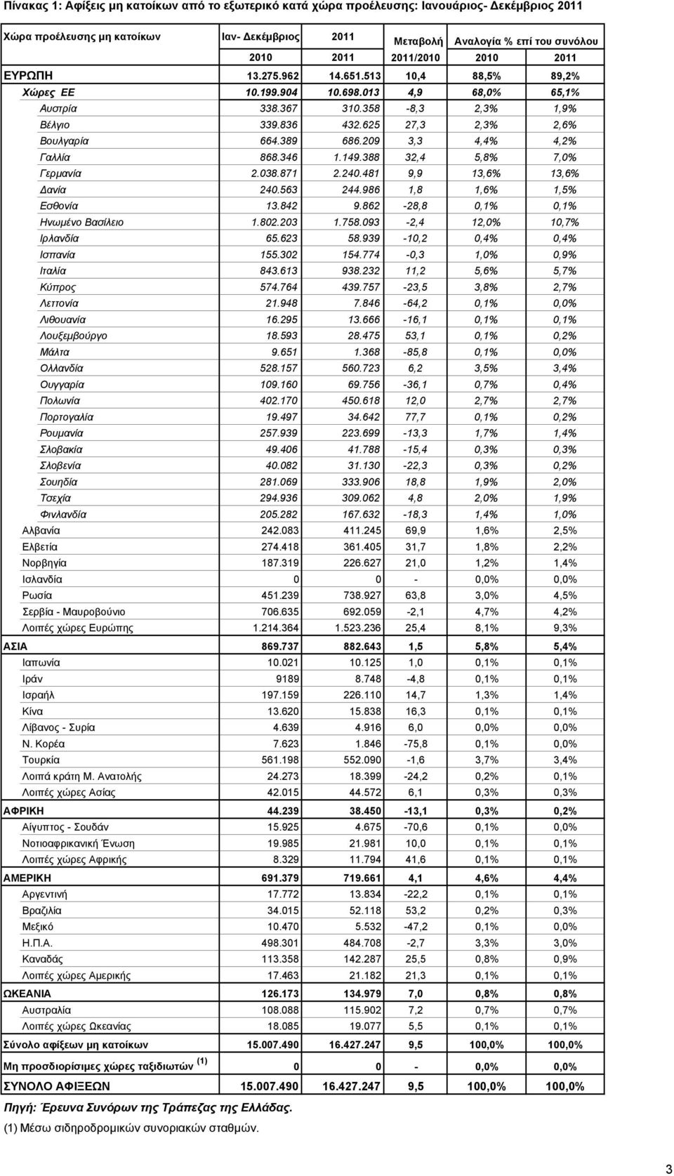 625 27,3 2,3% 2,6% Βουλγαρία 664.389 686.209 3,3 4,4% 4,2% Γαλλία 868.346 1.149.388 32,4 5,8% 7,0% Γερμανία 2.038.871 2.240.481 9,9 13,6% 13,6% Δανία 240.563 244.986 1,8 1,6% 1,5% Εσθονία 13.842 9.