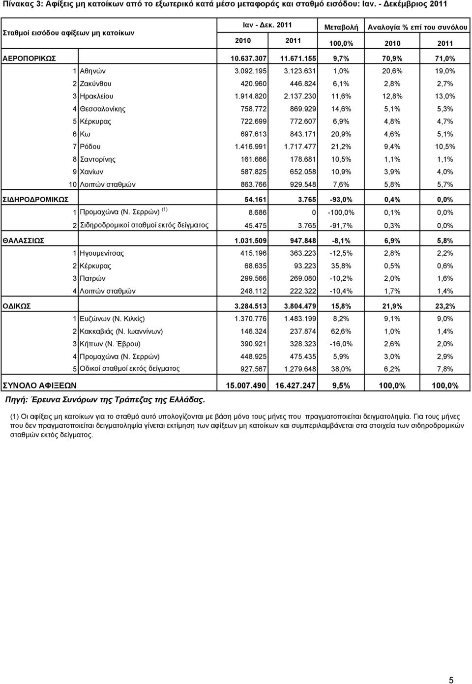 631 1,0% 20,6% 19,0% 2 Ζακύνθου 420.960 446.824 6,1% 2,8% 2,7% 3 Ηρακλείου 1.914.820 2.137.230 11,6% 12,8% 13,0% 4 Θεσσαλονίκης 758.772 869.929 14,6% 5,1% 5,3% 5 Κέρκυρας 722.699 772.