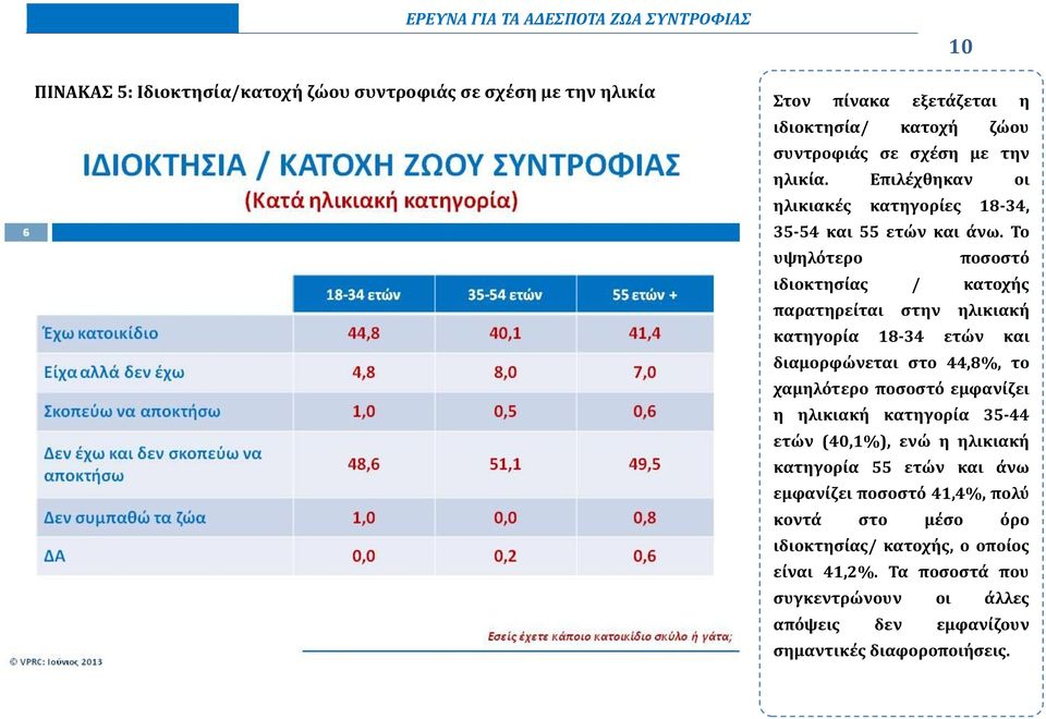 Το υψηλότερο ποσοστό ιδιοκτησίας / κατοχής παρατηρείται στην ηλικιακή κατηγορία 18-34 ετών και διαμορφώνεται στο 44,8%, το χαμηλότερο ποσοστό εμφανίζει η