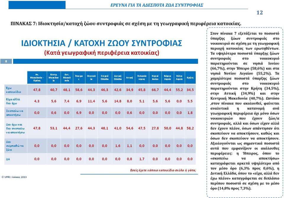 Τα υψηλότερα ποσοστά ύπαρξης ζώων συντροφιάς στο νοικοκυριό παρατηρούνται σε νησιά Ιονίου (66,7%), στην Ήπειρο (58,6%) και στα νησιά Νοτίου Αιγαίου (55,2%).