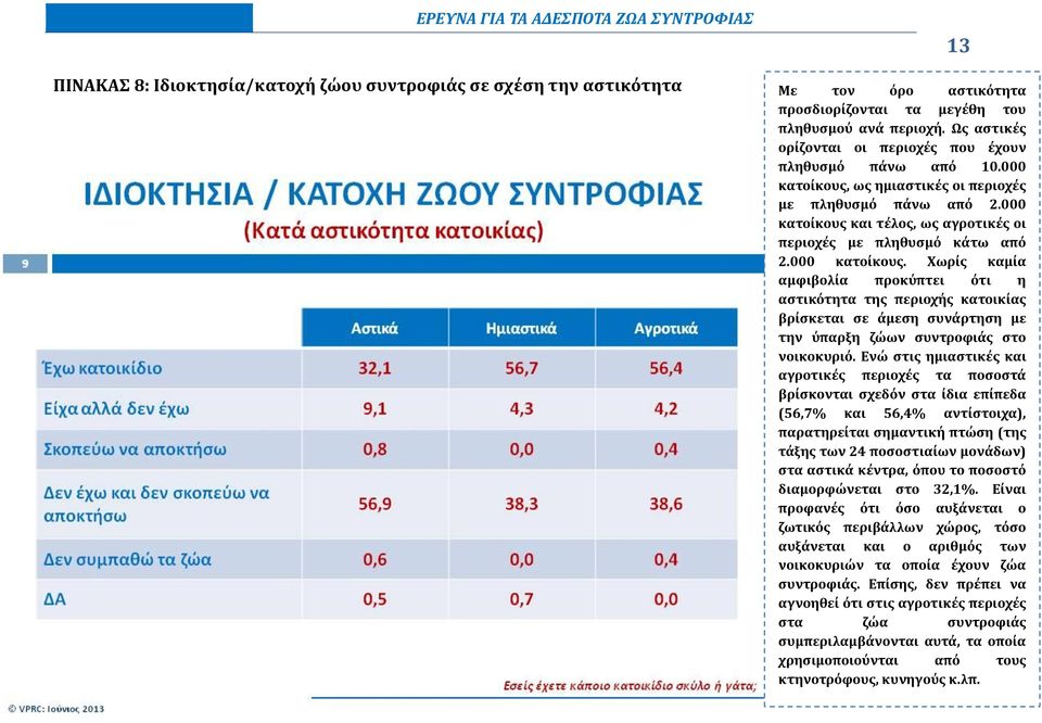 000 κατοίκους και τέλος, ως αγροτικές οι περιοχές με πληθυσμό κάτω από 2.000 κατοίκους. Χωρίς καμία αμφιβολία προκύπτει ότι η αστικότητα της περιοχής κατοικίας βρίσκεται σε άμεση συνάρτηση με την ύπαρξη ζώων συντροφιάς στο νοικοκυριό.