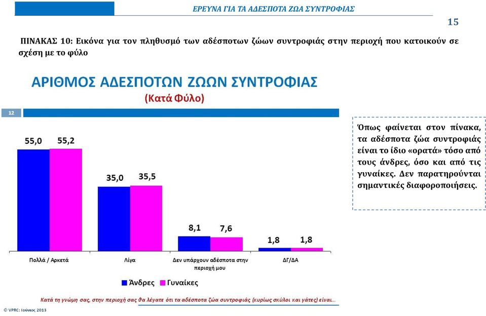 πίνακα, τα αδέσποτα ζώα συντροφιάς είναι το ίδιο «ορατά» τόσο από τους