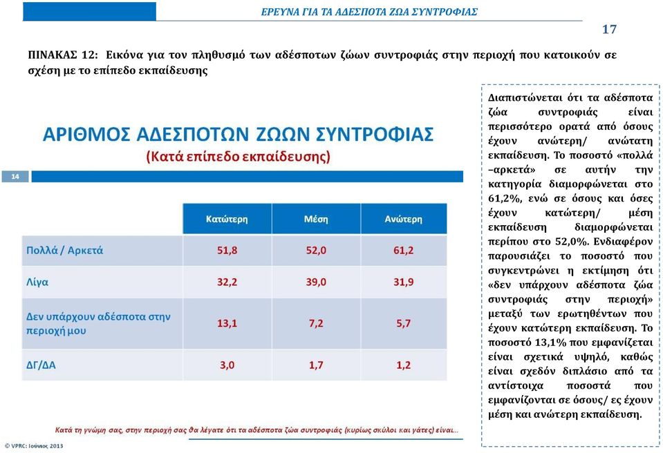 Το ποσοστό «πολλά αρκετά» σε αυτήν την κατηγορία διαμορφώνεται στο 61,2%, ενώ σε όσους και όσες έχουν κατώτερη/ μέση εκπαίδευση διαμορφώνεται περίπου στο 52,0%.