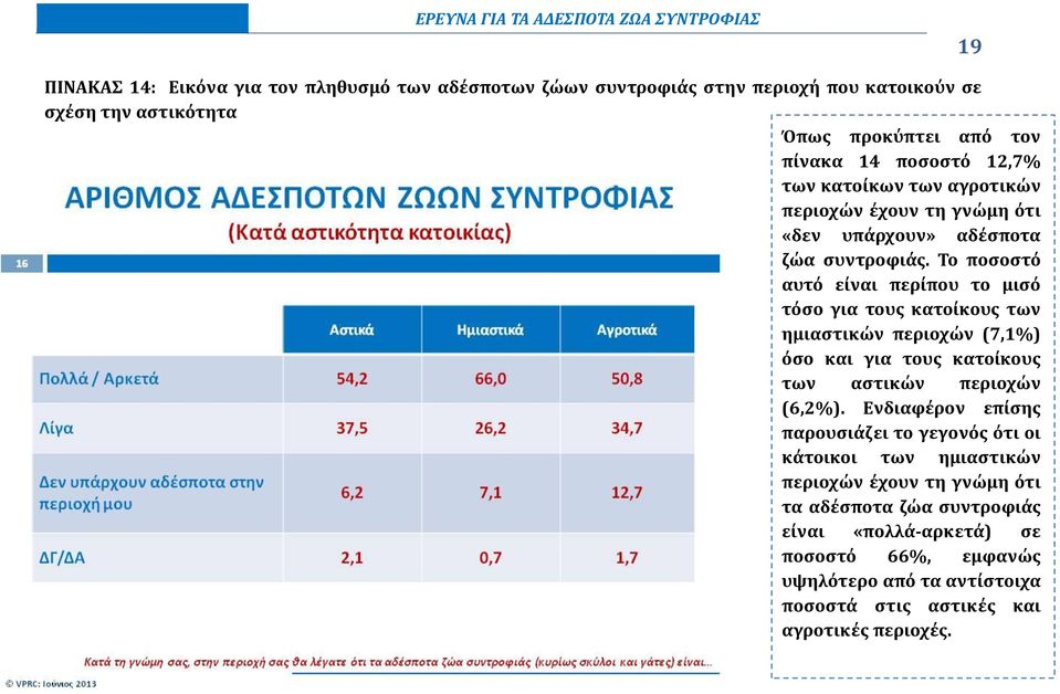 Το ποσοστό αυτό είναι περίπου το μισό τόσο για τους κατοίκους των ημιαστικών περιοχών (7,1%) όσο και για τους κατοίκους των αστικών περιοχών (6,2%).