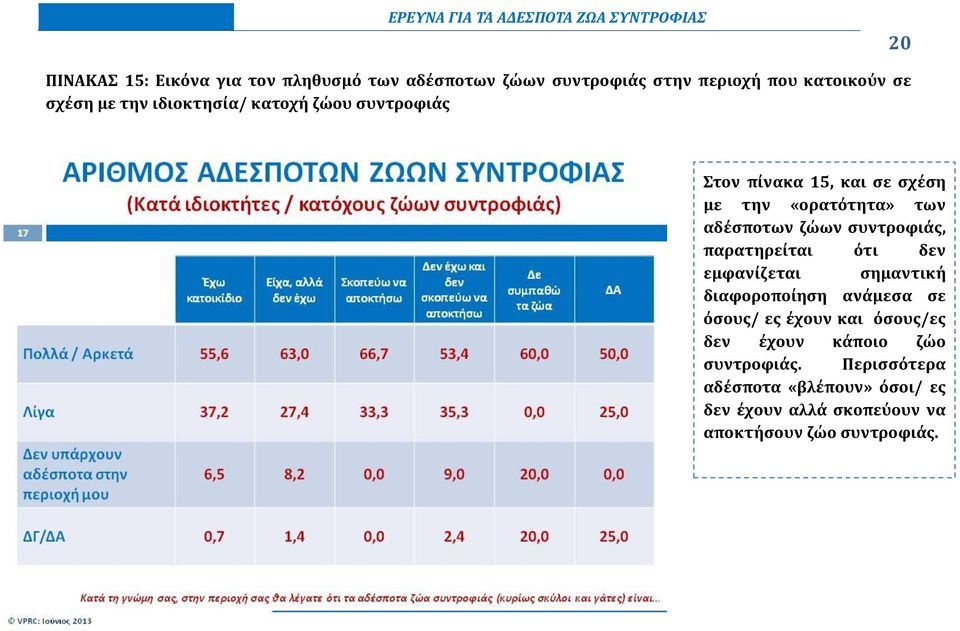 συντροφιάς, παρατηρείται ότι δεν εμφανίζεται σημαντική διαφοροποίηση ανάμεσα σε όσους/ ες έχουν και όσους/ες δεν