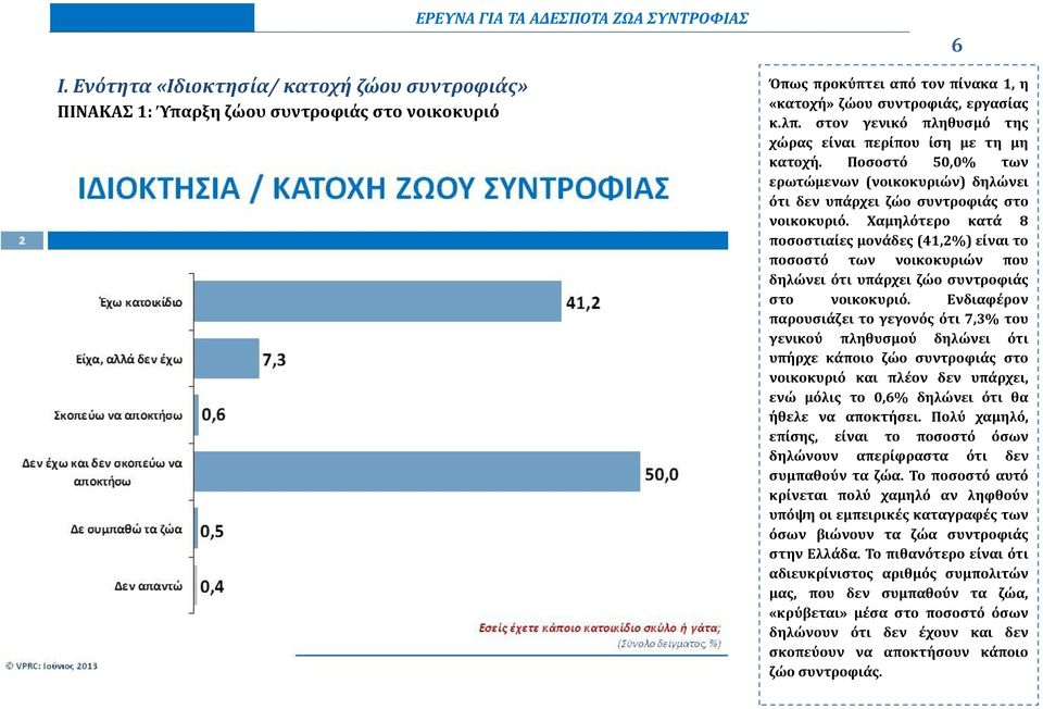 Χαμηλότερο κατά 8 ποσοστιαίες μονάδες (41,2%) είναι το ποσοστό των νοικοκυριών που δηλώνει ότι υπάρχει ζώο συντροφιάς στο νοικοκυριό.