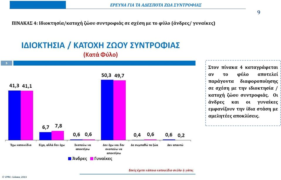 παράγοντα διαφοροποίησης σε σχέση με την ιδιοκτησία / κατοχή ζώου