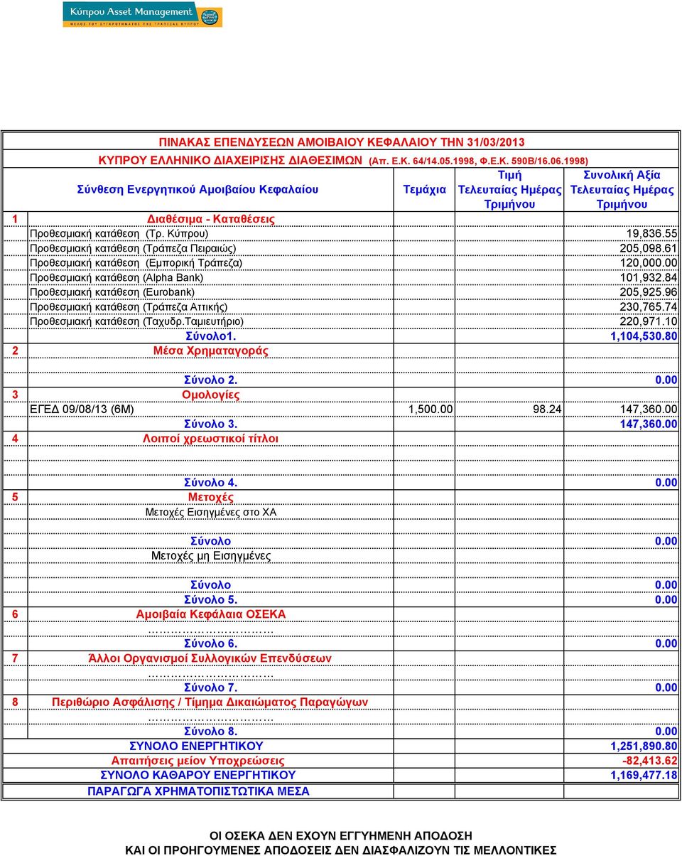 55 Προθεσµιακή κατάθεση (Τράπεζα Πειραιώς) 205,098.61 Προθεσµιακή κατάθεση (Εµπορική Τράπεζα) 120,00 Προθεσµιακή κατάθεση (Alpha Bank) 101,932.