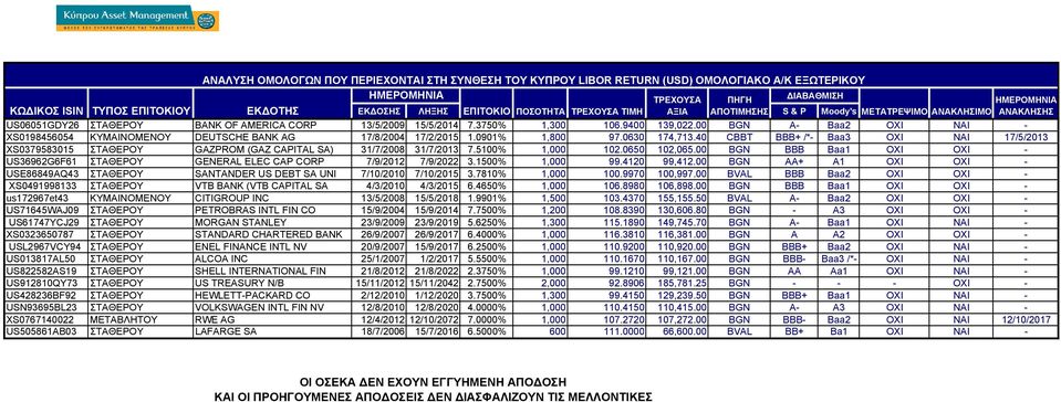 00 BGN A- Baa2 ΟΧΙ NAI - XS0198456054 ΚΥΜΑΙΝΟΜΕΝΟΥ DEUTSCHE BANK AG 17/8/2004 17/2/2015 1.0901% 1,800 97.0630 174,713.