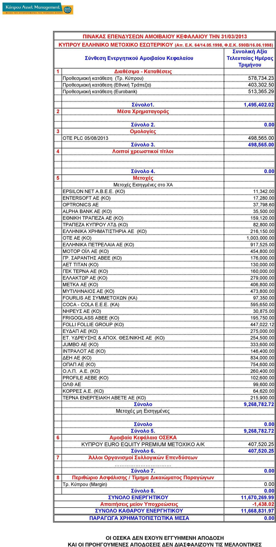 Μετοχές Εισηγµένες στο ΧΑ EPSILON NET A.B.E.E. (KO) 11,342.00 ENTERSOFT ΑΕ (ΚΟ) 17,28 OPTRONICS ΑΕ 37,798.