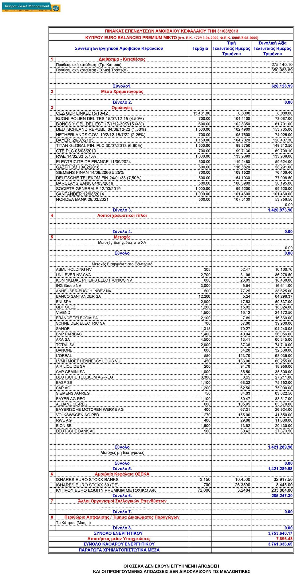 4100 73,087.00 BONOS Y OBL DEL EST 17/1/12-30/7/15 (4%) 60 102.8350 61,701.00 DEUTSCHLAND REPUBL. 04/09/12-22 (1,50%) 1,50 102.4900 153,735.00 NETHERLANDS GOV. 10/2/12-15/7/22 (2,25%) 70 105.