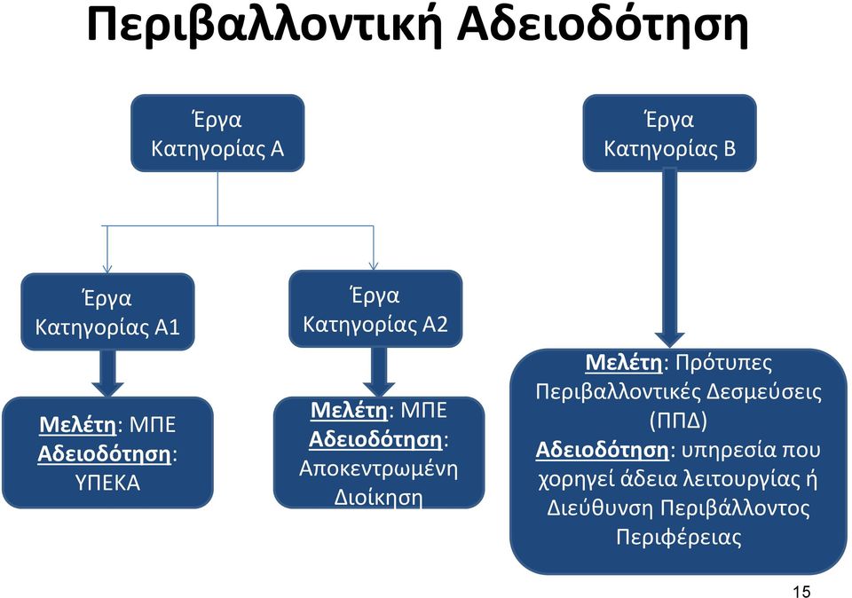 Αποκεντρωμένη Διοίκηση Μελέτη: Πρότυπες Περιβαλλοντικές Δεσμεύσεις (ΠΠΔ)