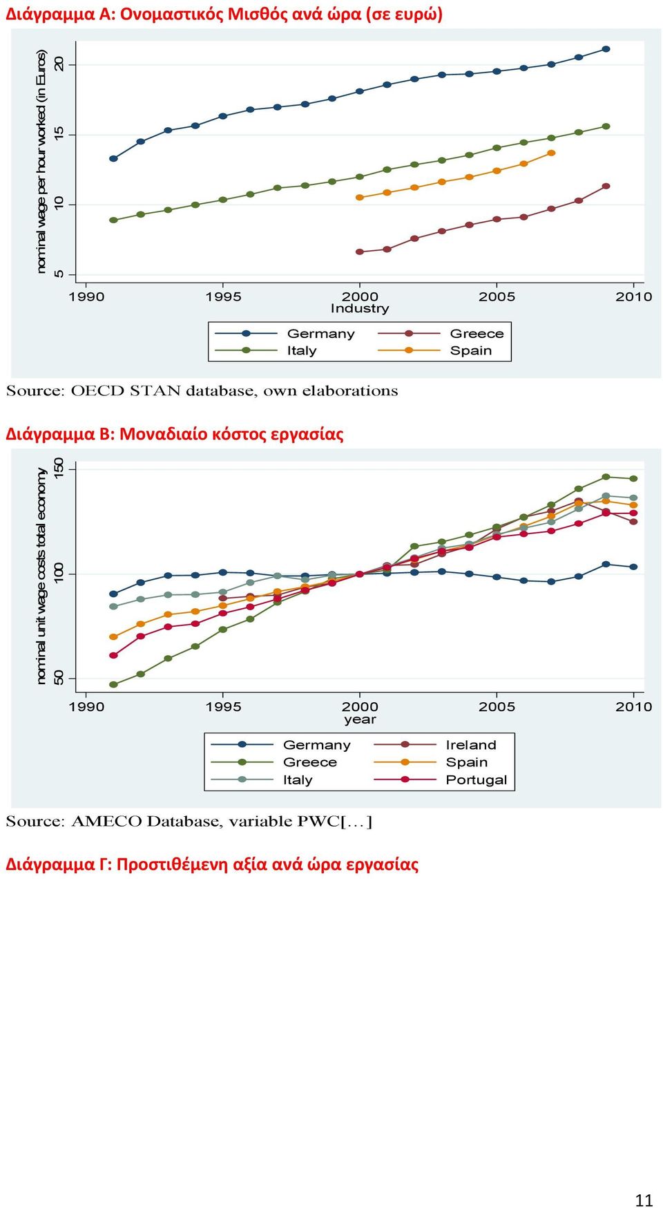 Μοναδιαίο κόστος εργασίας nominal unit wage costs total economy 50 100 150 1990 1995 2000 2005 2010 year Germany