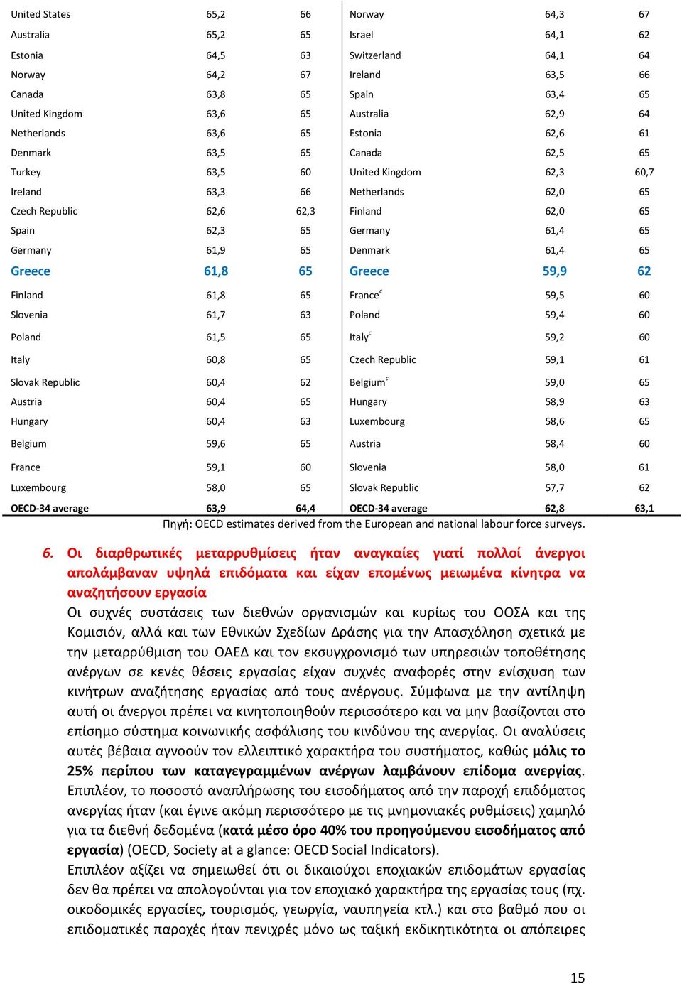 62,3 65 Germany 61,4 65 Germany 61,9 65 Denmark 61,4 65 Greece 61,8 65 Greece 59,9 62 Finland 61,8 65 France c 59,5 60 Slovenia 61,7 63 Poland 59,4 60 Poland 61,5 65 Italy c 59,2 60 Italy 60,8 65