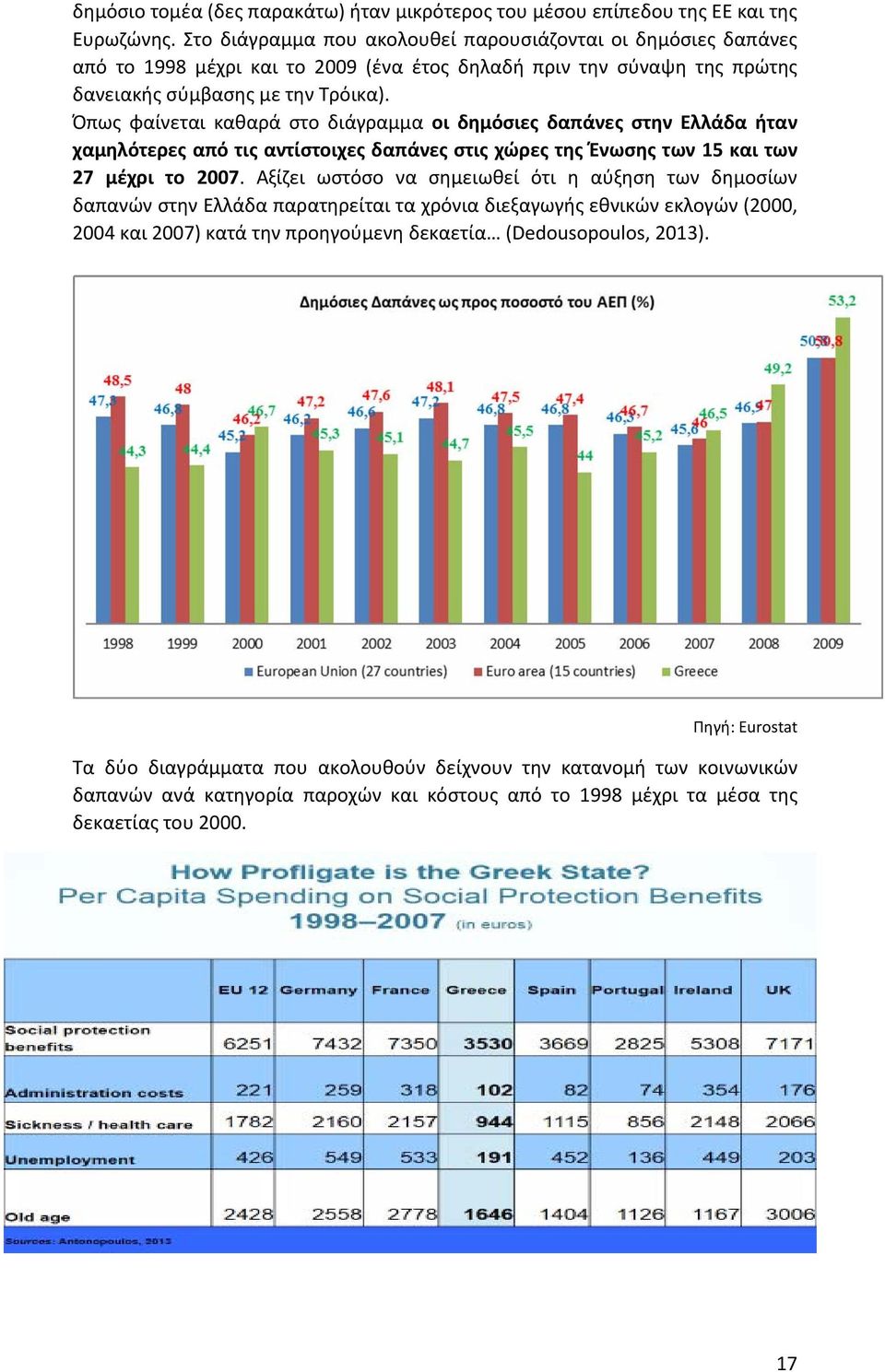 Όπως φαίνεται καθαρά στο διάγραμμα οι δημόσιες δαπάνες στην Ελλάδα ήταν χαμηλότερες από τις αντίστοιχες δαπάνες στις χώρες της Ένωσης των 15 και των 27 μέχρι το 2007.