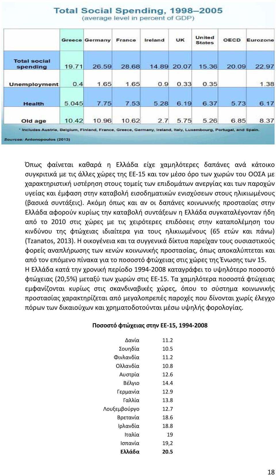 Ακόμη όπως και αν οι δαπάνες κοινωνικής προστασίας στην Ελλάδα αφορούν κυρίως την καταβολή συντάξεων η Ελλάδα συγκαταλέγονταν ήδη από το 2010 στις χώρες με τις χειρότερες επιδόσεις στην καταπολέμηση