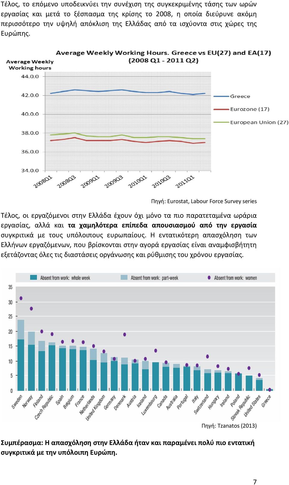Πηγή: Eurostat, Labour Force Survey series Τέλος, οι εργαζόμενοι στην Ελλάδα έχουν όχι μόνο τα πιο παρατεταμένα ωράρια εργασίας, αλλά και τα χαμηλότερα επίπεδα απουσιασμού από την εργασία