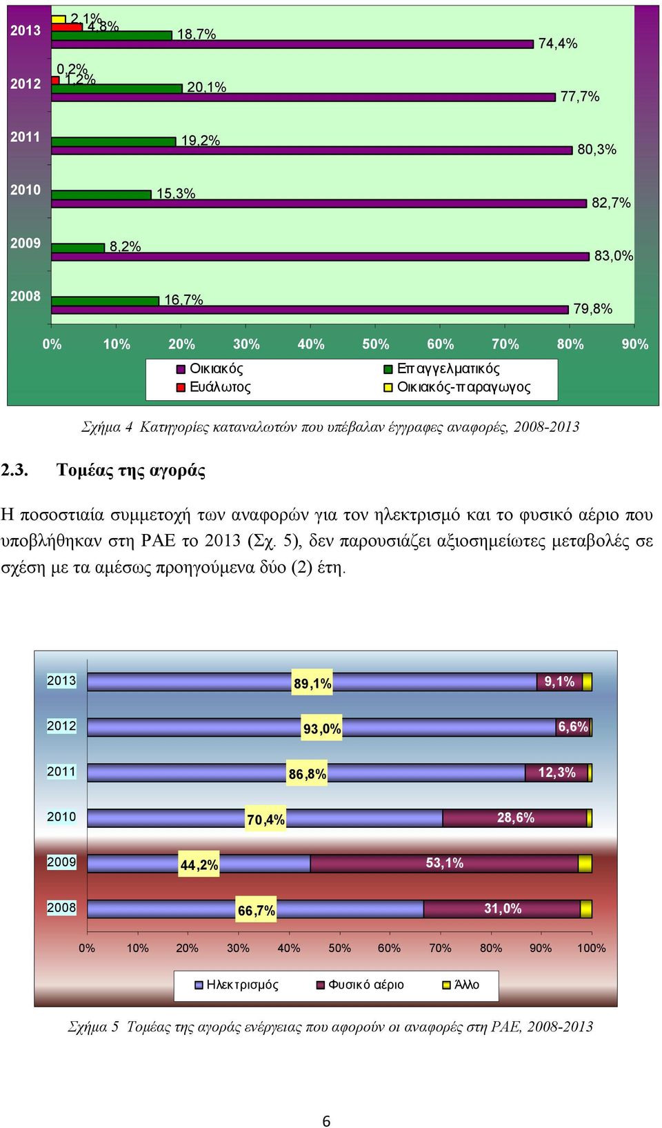 2.3. Τομέας της αγοράς Η ποσοστιαία συμμετοχή των αναφορών για τον ηλεκτρισμό και το φυσικό αέριο που υποβλήθηκαν στη ΡΑΕ το 2013 (Σχ.