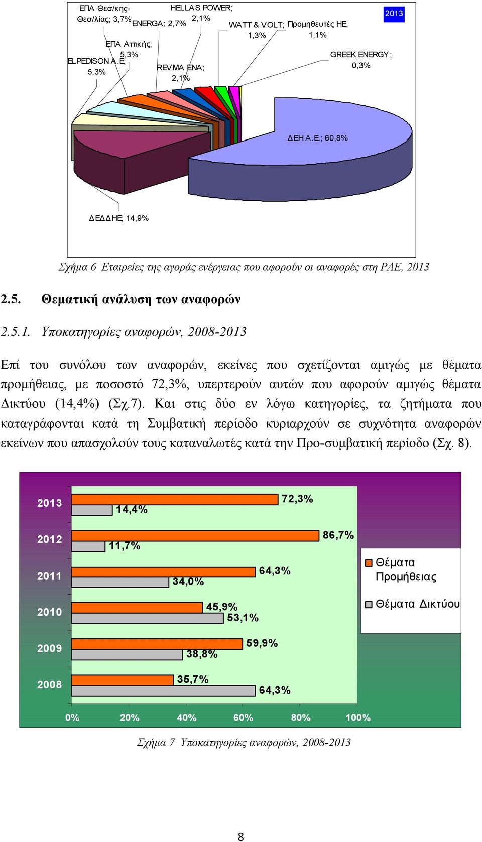 Υποκατηγορίες αναφορών, 2008-2013 Επί του συνόλου των αναφορών, εκείνες που σχετίζονται αμιγώς με θέματα προμήθειας, με ποσοστό 72,3%, υπερτερούν αυτών που αφορούν αμιγώς θέματα Δικτύου (14,4%) (Σχ.