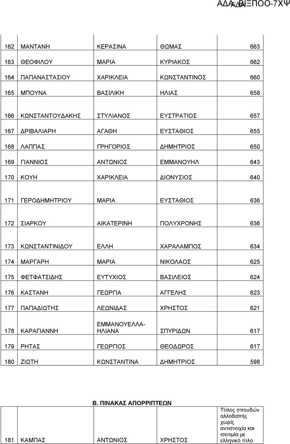 173 ΚΩΝΣΤΑΝΤΙΝΙΔΟΥ ΕΛΛΗ ΧΑΡΑΛΑΜΠΟΣ 634 174 ΜΑΡΓΑΡΗ ΜΑΡΙΑ ΝΙΚΟΛΑΟΣ 625 175 ΦΕΤΦΑΤΣΙΔΗΣ ΕΥΤΥΧΙΟΣ ΒΑΣΙΛΕΙΟΣ 624 176 ΚΑΣΤΑΝΗ ΓΕΩΡΓΙΑ ΑΓΓΕΛΗΣ 623 177 ΠΑΠΑΔΙΩΤΗΣ ΛΕΩΝΙΔΑΣ ΧΡΗΣΤΟΣ 621 178 ΚΑΡΑΓΙΑΝΝΗ